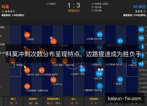 科莫冲刺次数分布呈现特点，边路提速成为胜负手